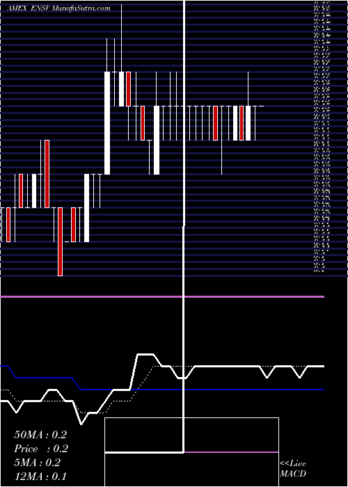 Daily chart EnservcoCorpporation