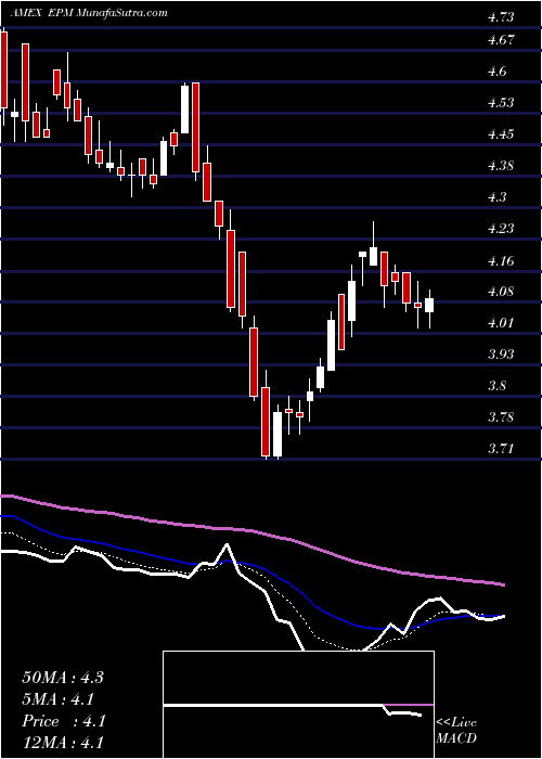  Daily chart EvolutionPetroleum