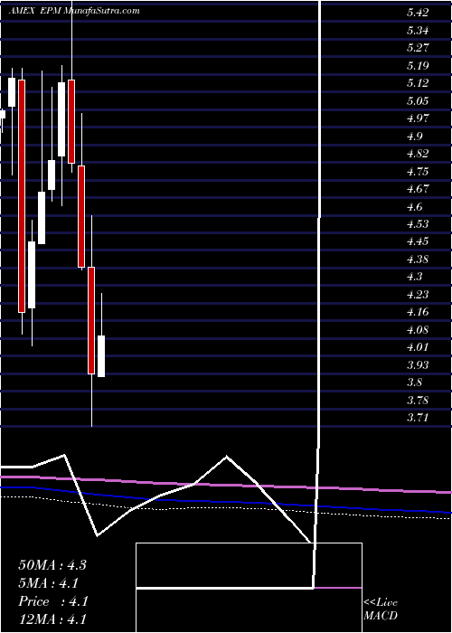  monthly chart EvolutionPetroleum