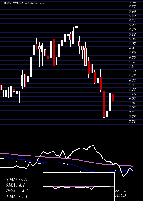  weekly chart EvolutionPetroleum