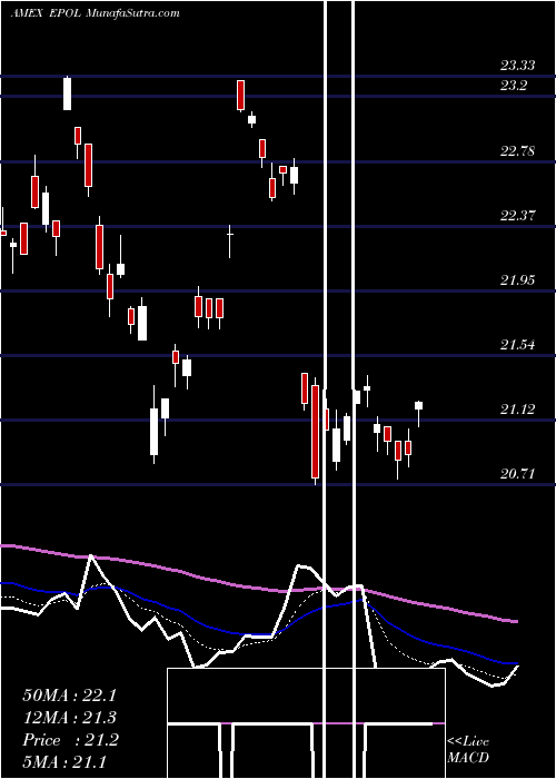  Daily chart Poland Investable Mkt Index MSCI Ishares