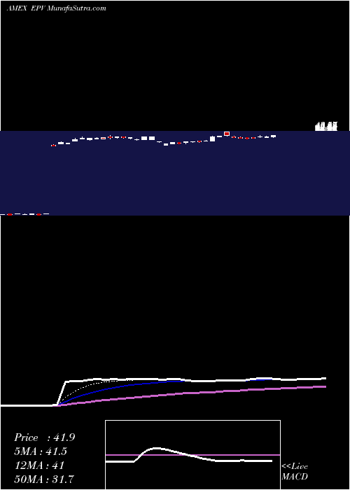  Daily chart UltrashortFtse