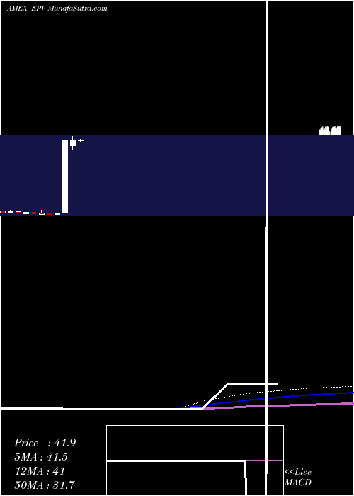  monthly chart UltrashortFtse