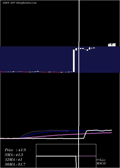  weekly chart UltrashortFtse