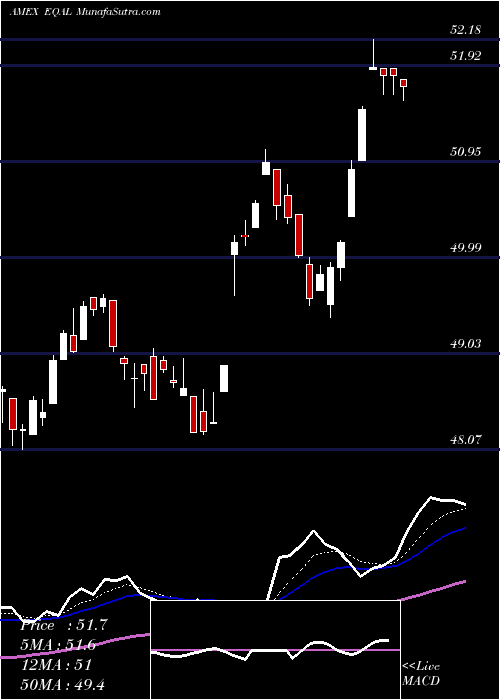  Daily chart PowersharesRussell