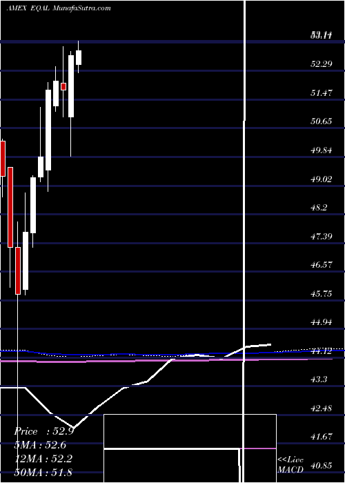  monthly chart PowersharesRussell