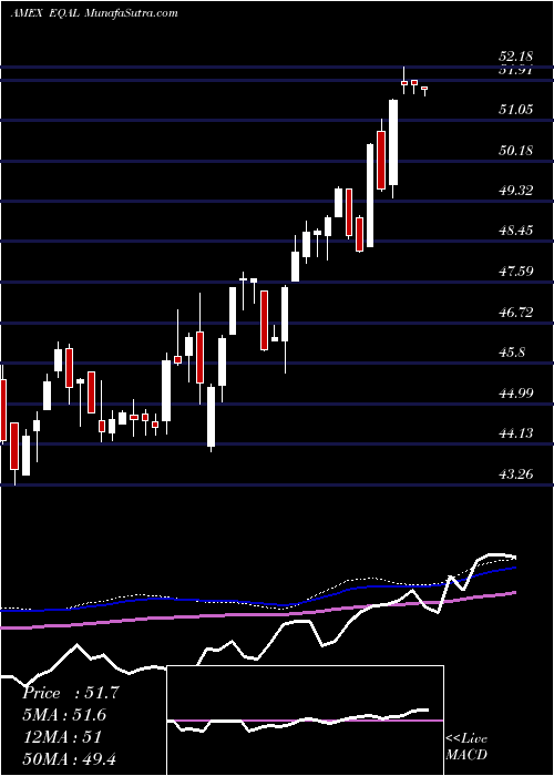  weekly chart PowersharesRussell