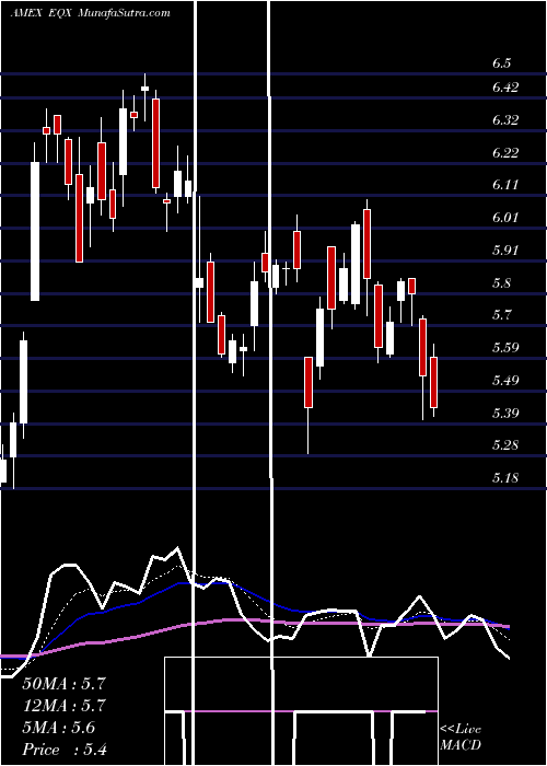  Daily chart EquinoxGold