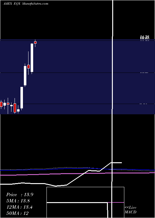  monthly chart EquinoxGold