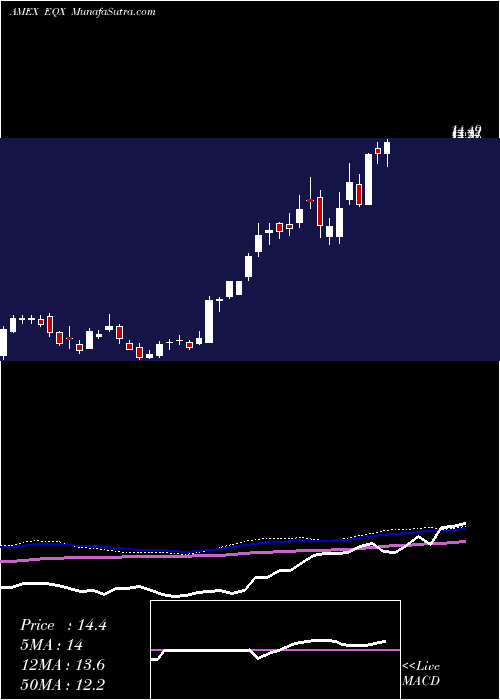  weekly chart EquinoxGold