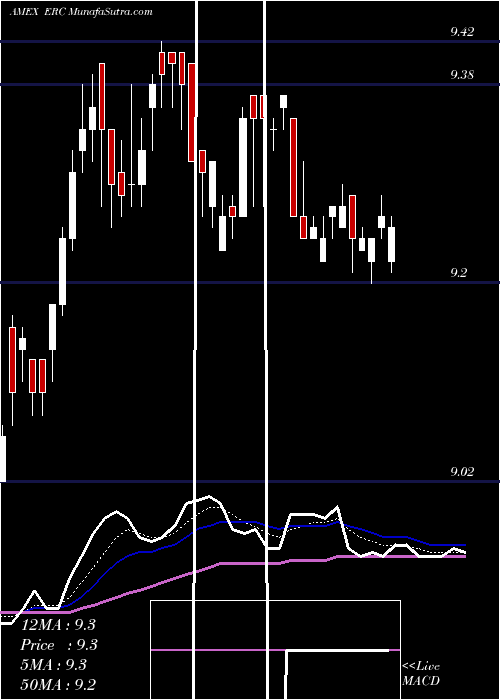  Daily chart WellsFargo