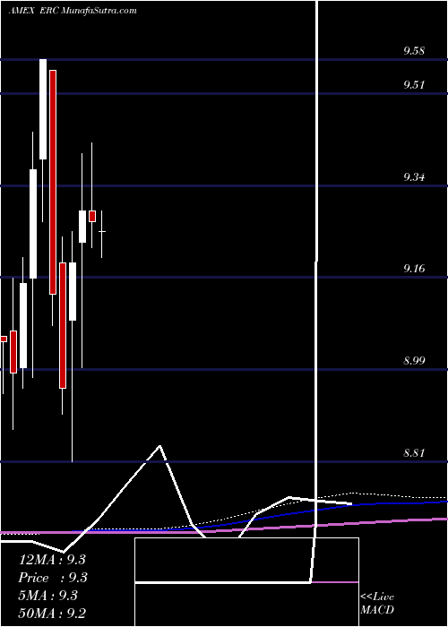  monthly chart WellsFargo