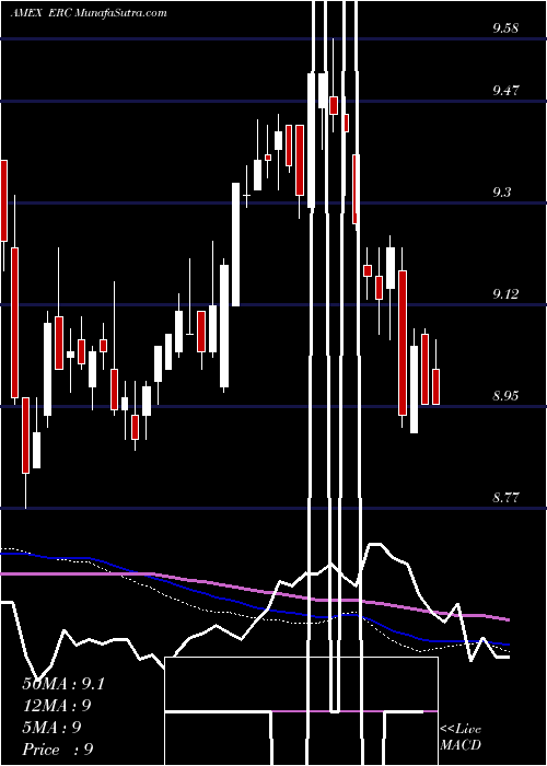  weekly chart WellsFargo