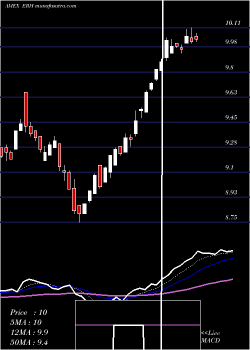  Daily chart Wells Fargo Advantage Utilities And High
