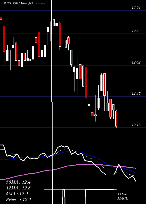  Daily chart WellsFargo