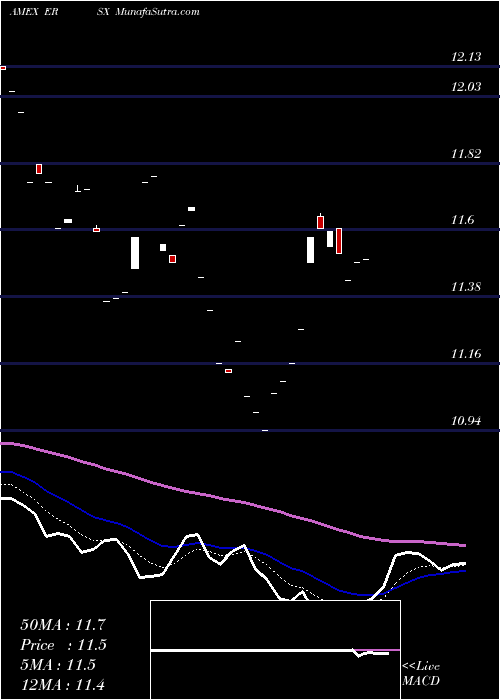  Daily chart ErsharesNon