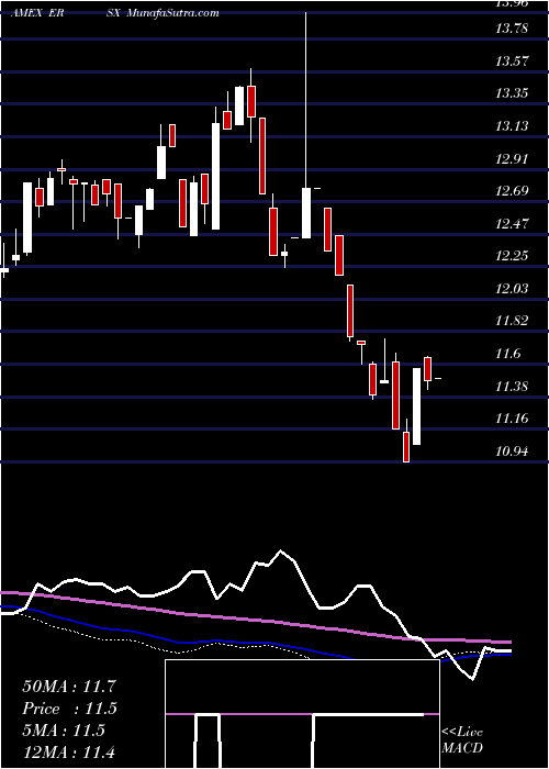  weekly chart ErsharesNon