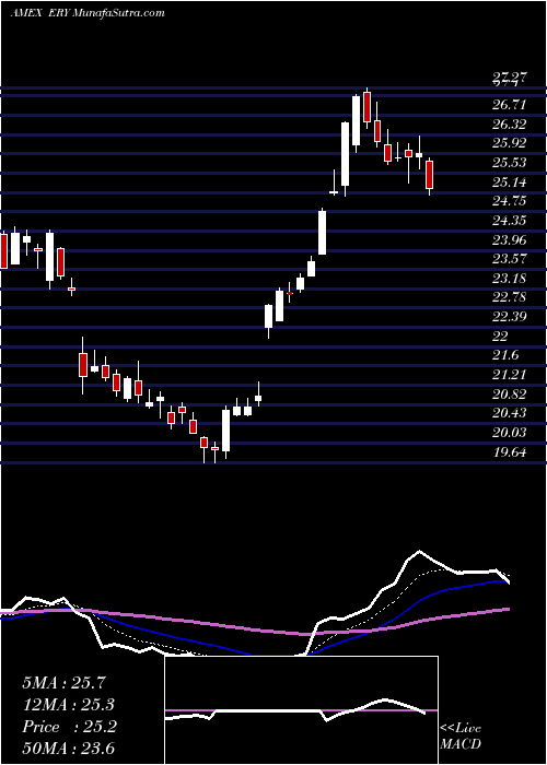  Daily chart EnergyBear