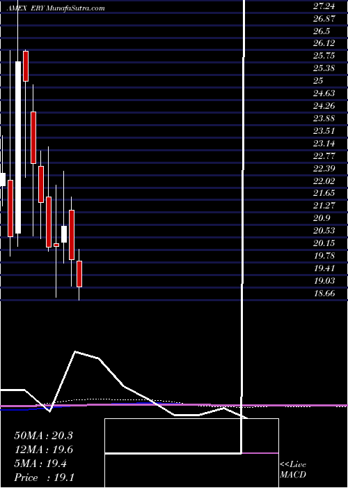  monthly chart EnergyBear