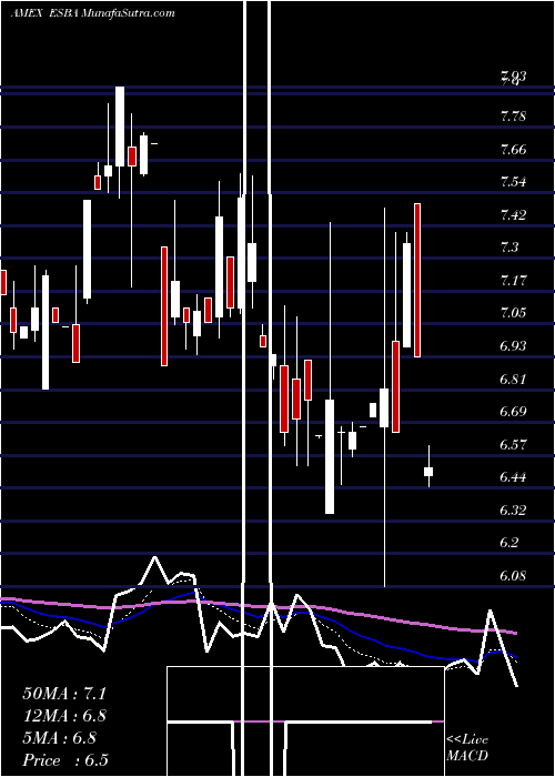  Daily chart Empire State Realty Op L.P.