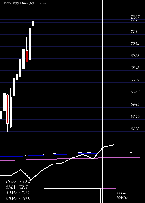  monthly chart AmericanCentury