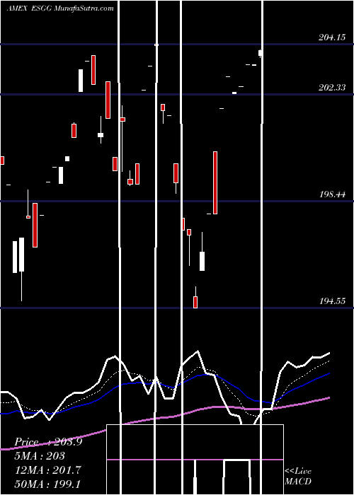  Daily chart Flexshares Global ESG Impact Index