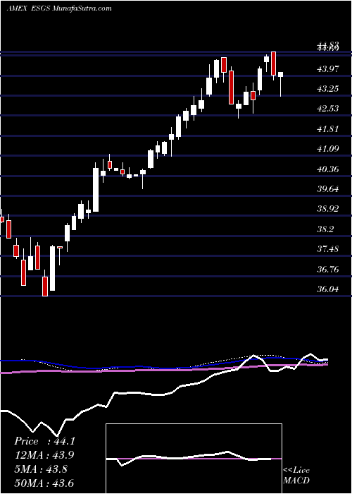  weekly chart ColumbiaSustainable