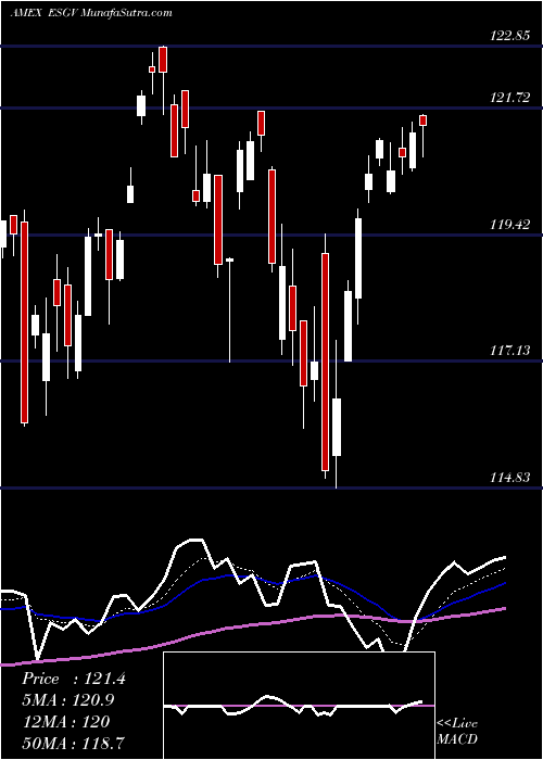  Daily chart ESG U.S. Stock Vanguard ETF