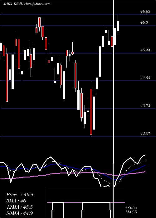  Daily chart USA Small-Cap ESG Optimized Ishares MSCI ETF