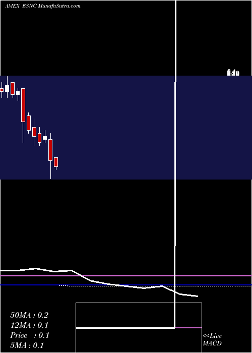  monthly chart EnsyncInc