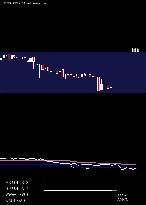  weekly chart EnsyncInc