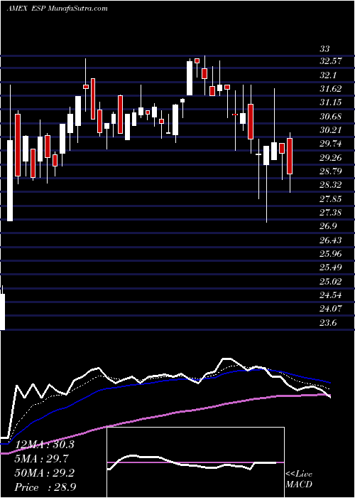  Daily chart Espey Mfg. & Electronics