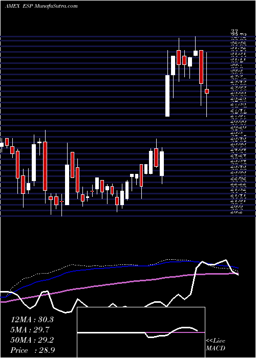  weekly chart EspeyMfg