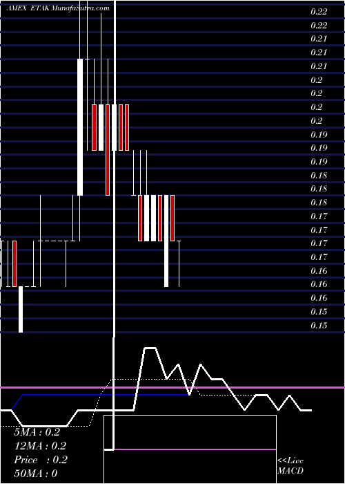  Daily chart Elephant Talk Commun