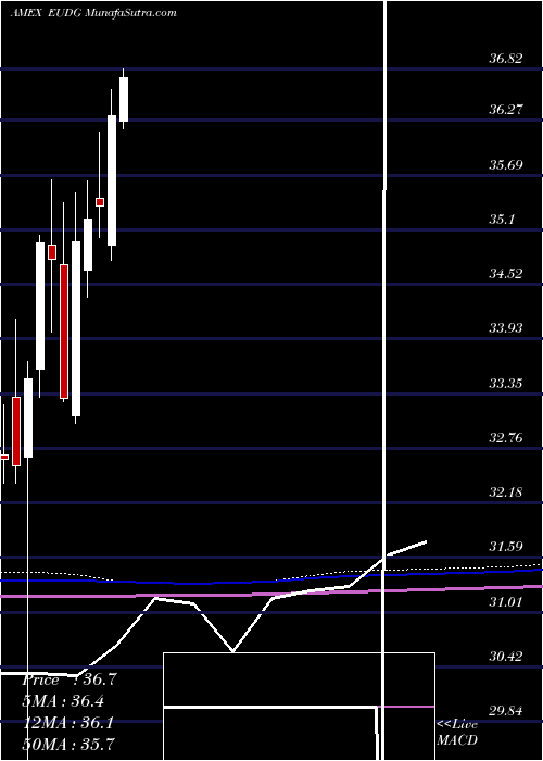  monthly chart WisdomtreeEurope