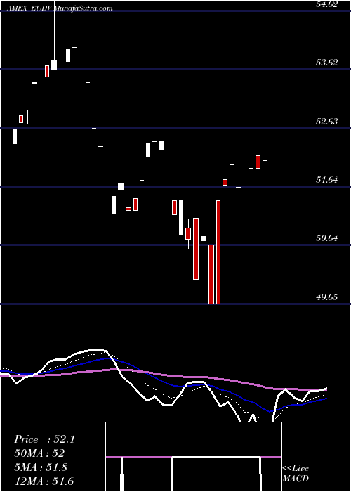  Daily chart ProsharesMsci