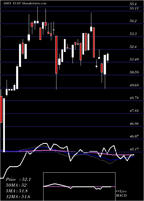  weekly chart ProsharesMsci
