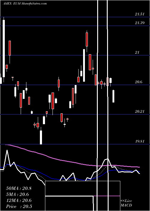  Daily chart Short Emrg Mkts MSCI Proshares
