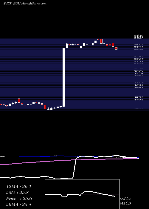  weekly chart ShortEmrg