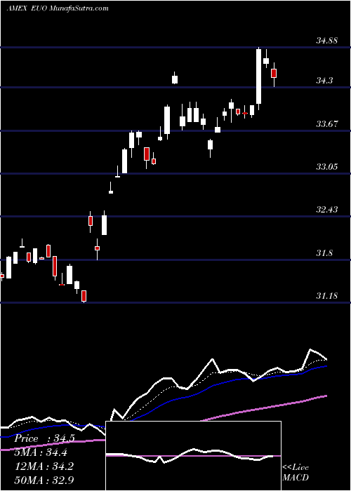  Daily chart UltrashortEuro