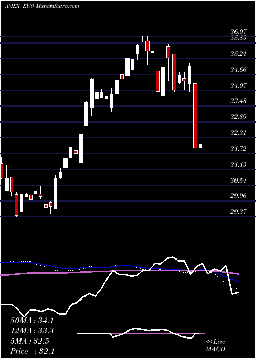  weekly chart UltrashortEuro