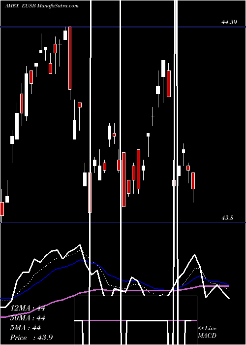  Daily chart Ishares ESG Advanced Total USD Bond Market ETF
