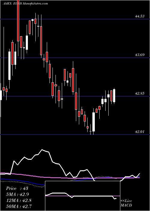  weekly chart IsharesEsg