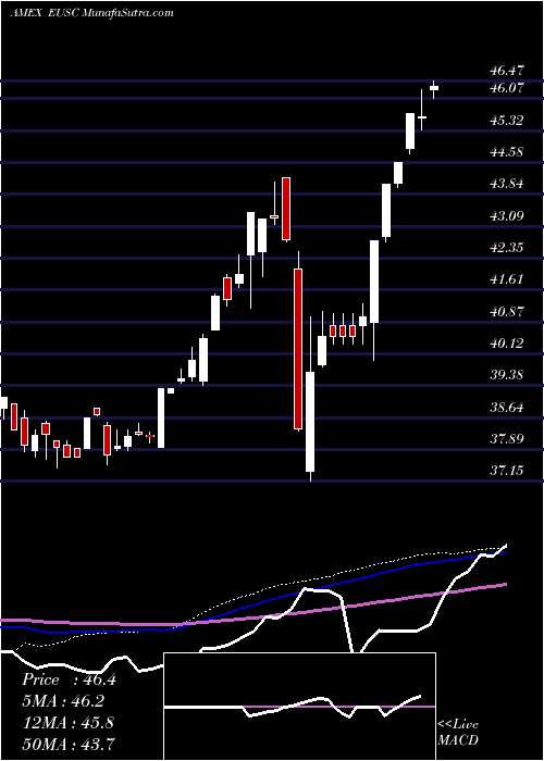  weekly chart WisdomtreeEurope