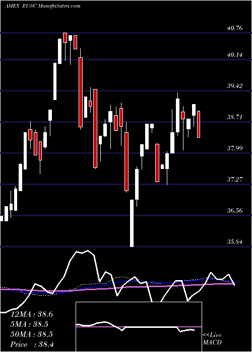  weekly chart WisdomtreeEurope