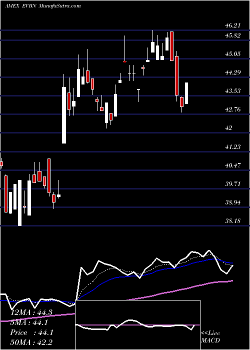  Daily chart EvansBancorp