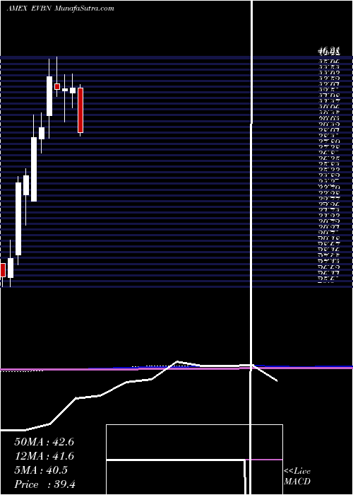  monthly chart EvansBancorp