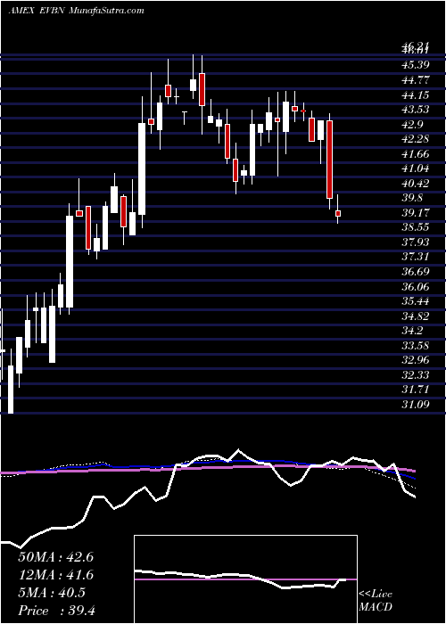  weekly chart EvansBancorp