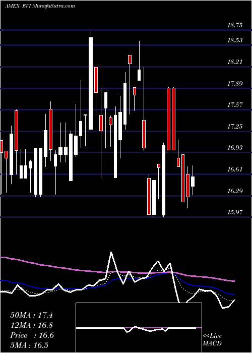  Daily chart EnvirostarmInc