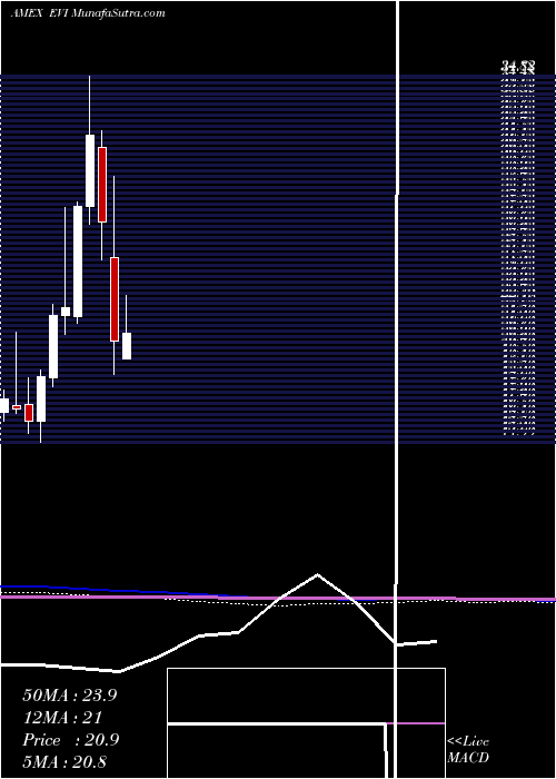  monthly chart EnvirostarmInc